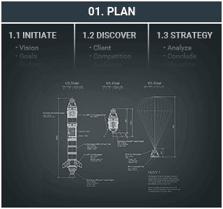 1. Plan: Initiate, discover, strategy.